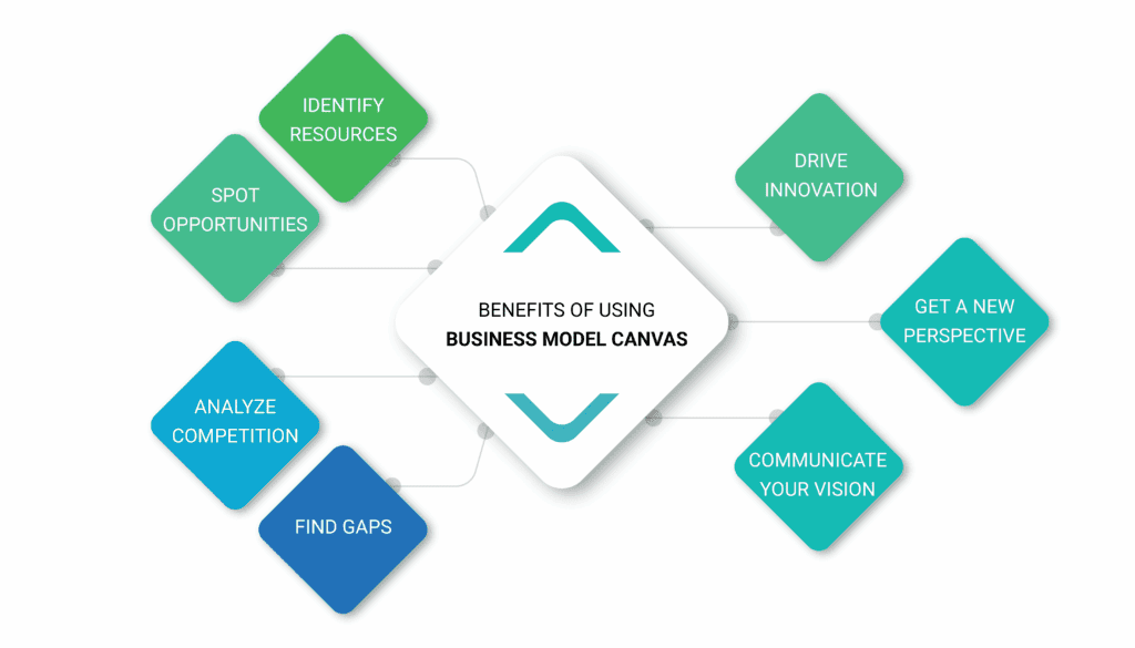 Benefits of Using the Business Model Canvas
