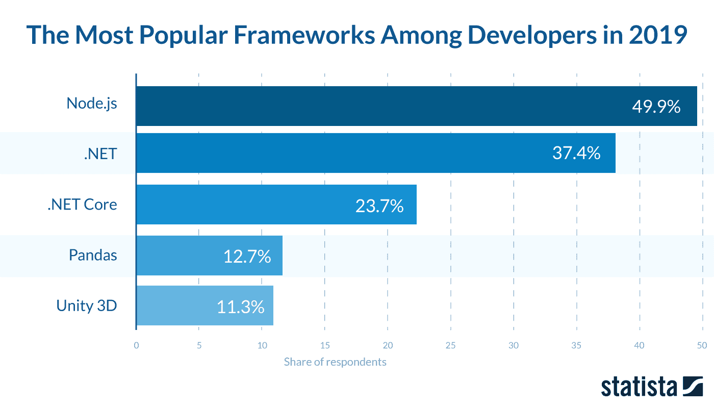 nodejs apps popularity| LITSLINK Blog 