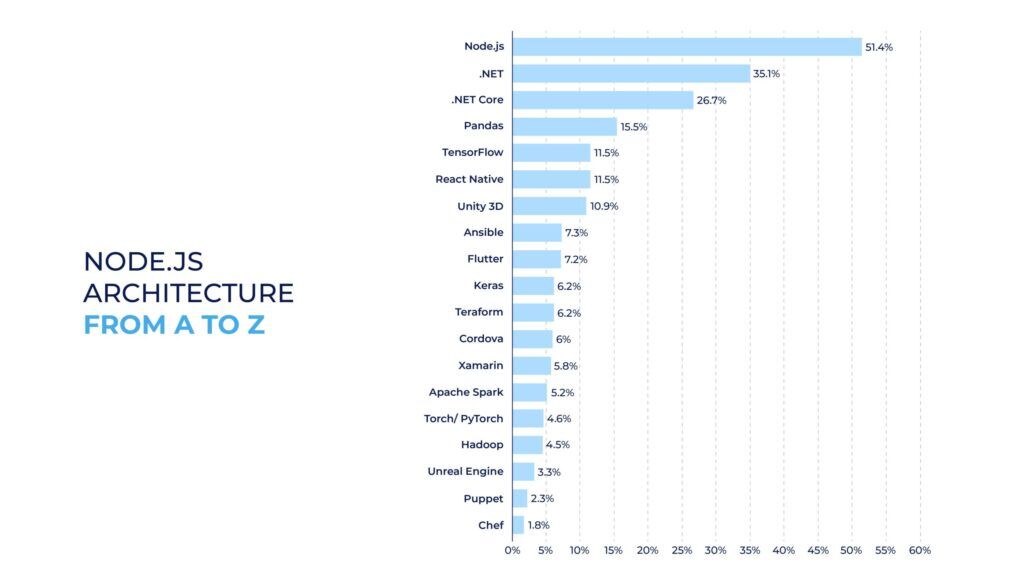 Architecture of Node.js - Infographic | LITSLINK Blog