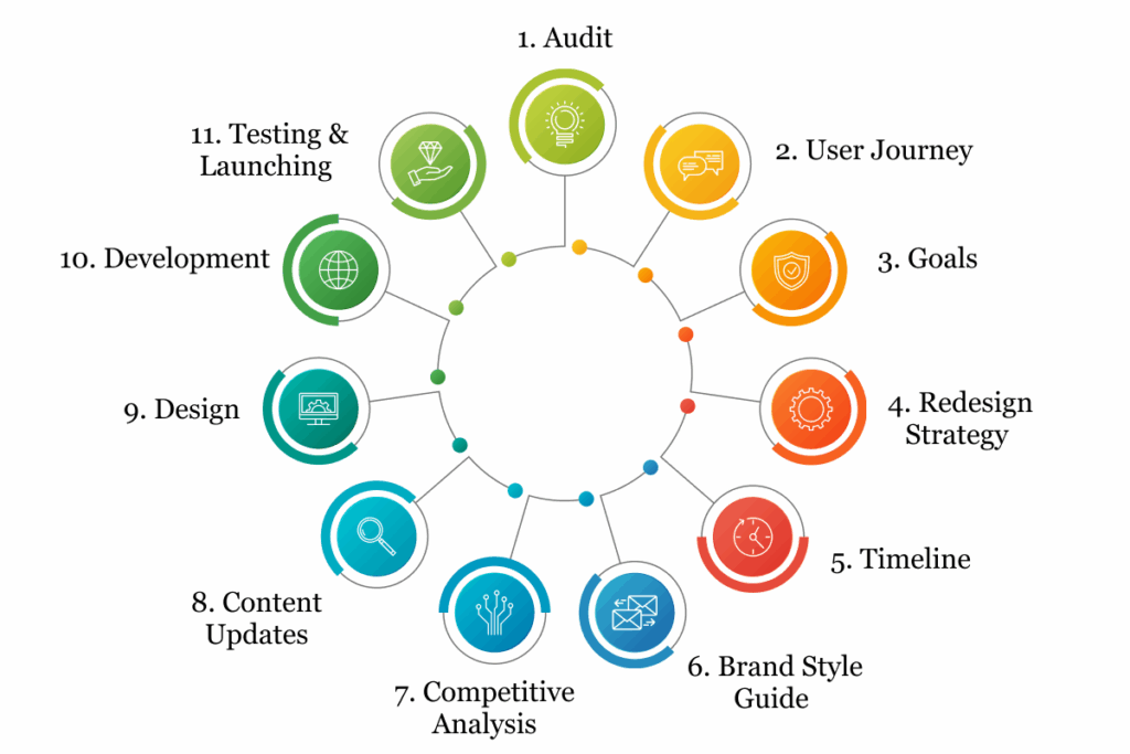 website redesign process