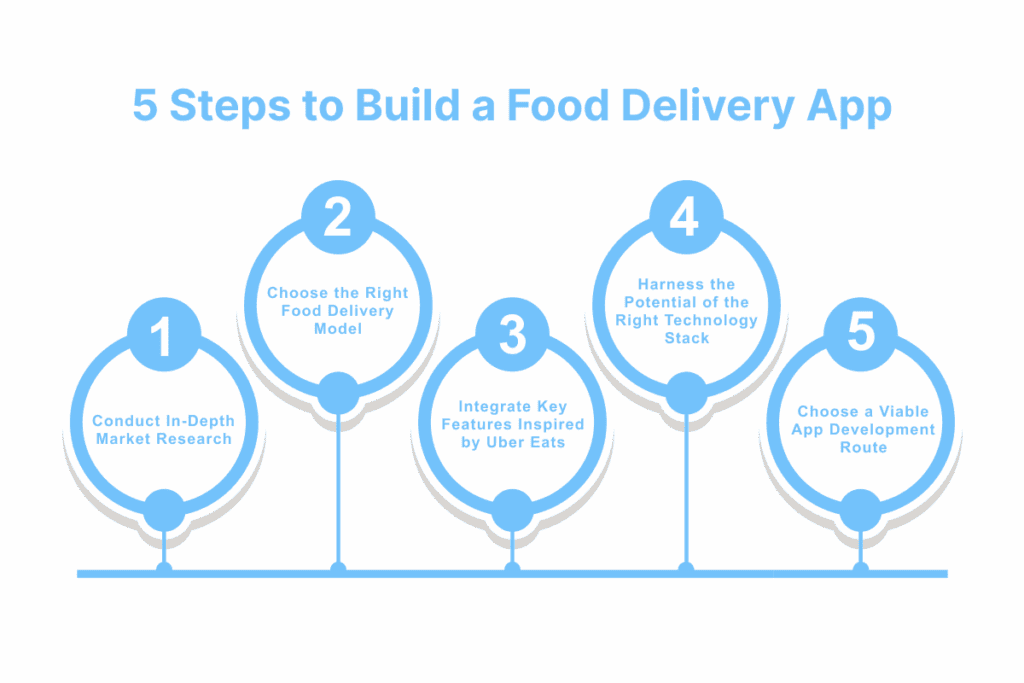 food delivery application development