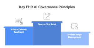 Key EHR AI Governance Principles