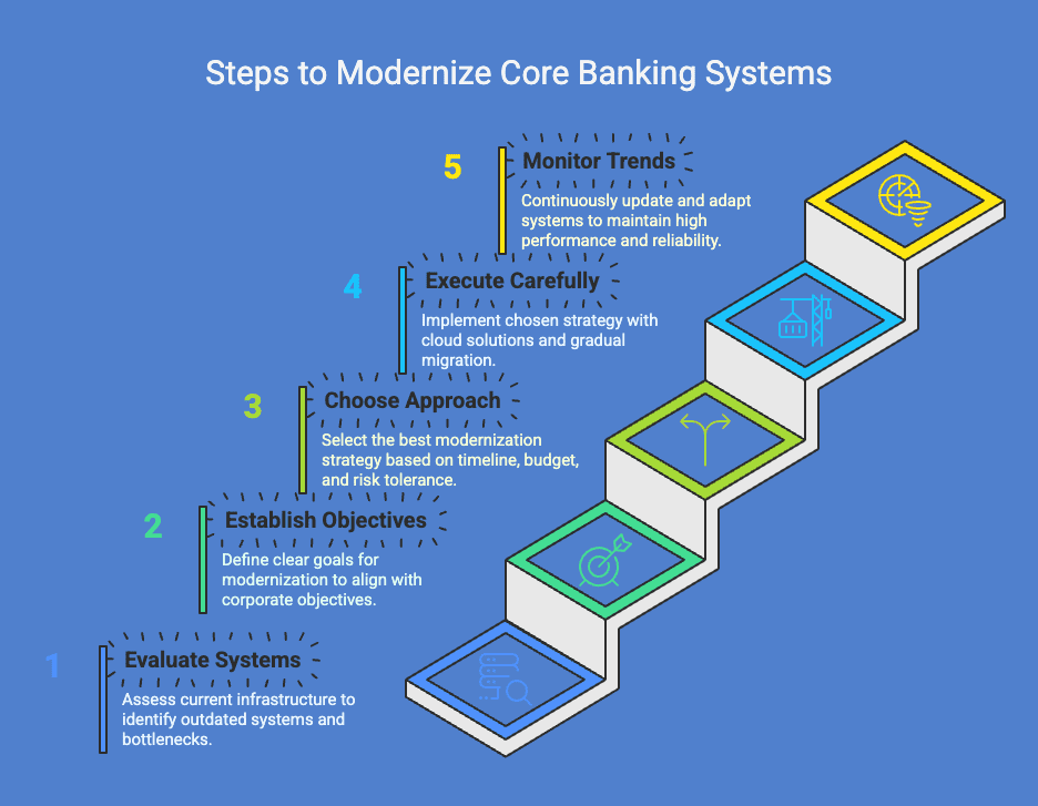 core banking modernization