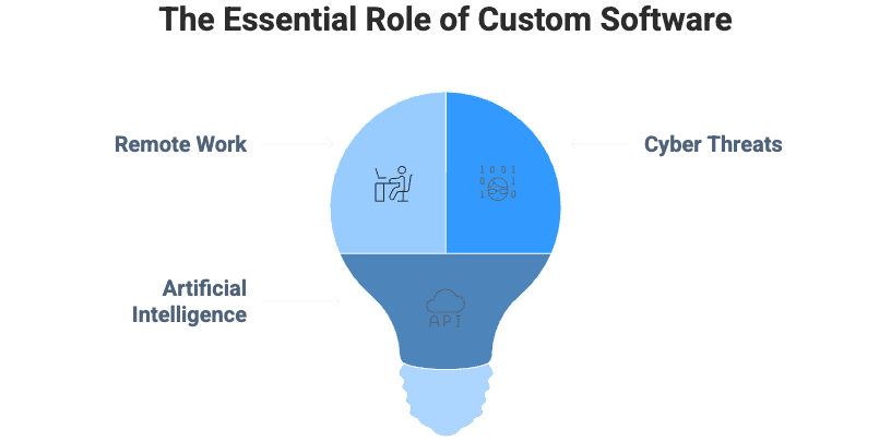 benefits of custom software