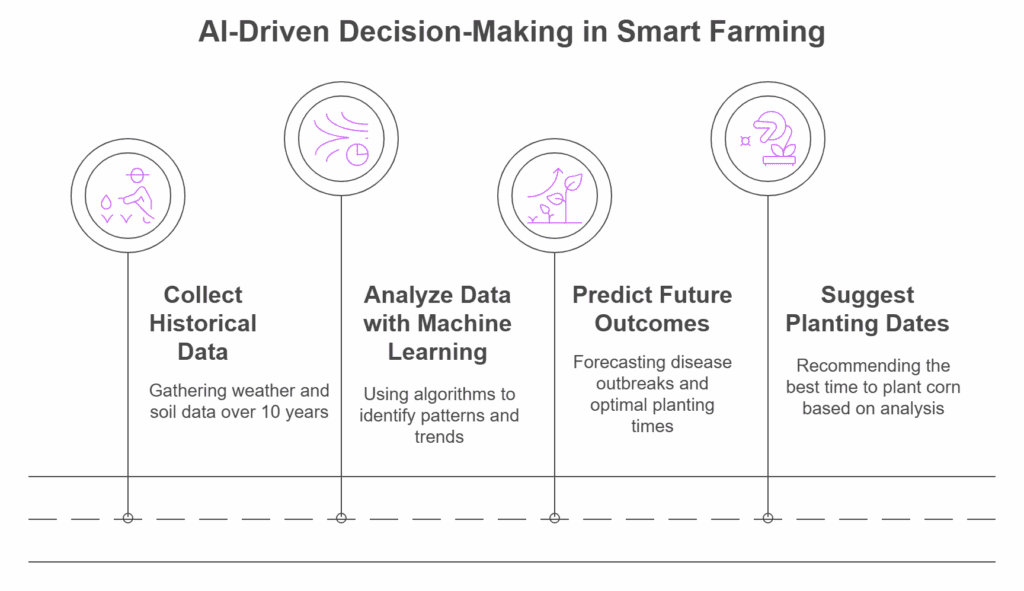 AI-Driven Decision-Making in Smart Farming AI-Driven Decision-Making in Smart Farming