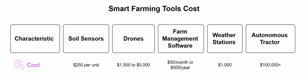 Smart Farming Tools Cost Smart Farming Tools Cost
