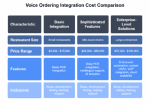 Voice Ordering Integration Cost Voice Ordering Integration Cost