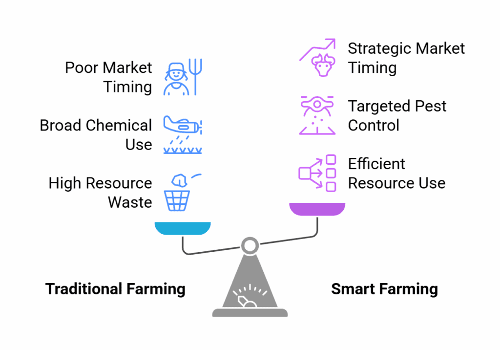 Smart Farming Benefits Smart Farming Benefits