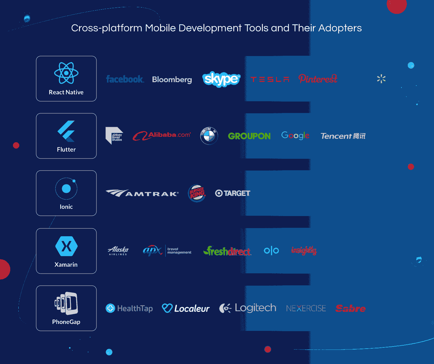 Most popular cross platform apps development tools and their adopters | LITSLINK Blog