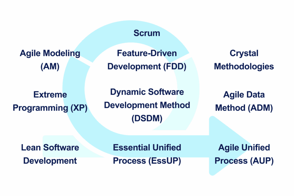 agile methodologies list