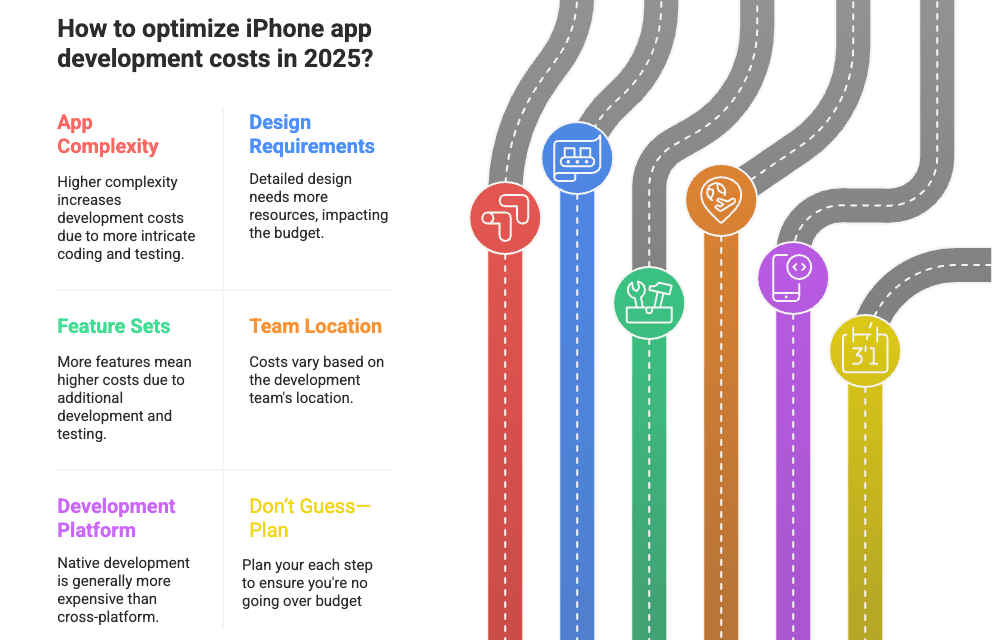  iOS app development cost