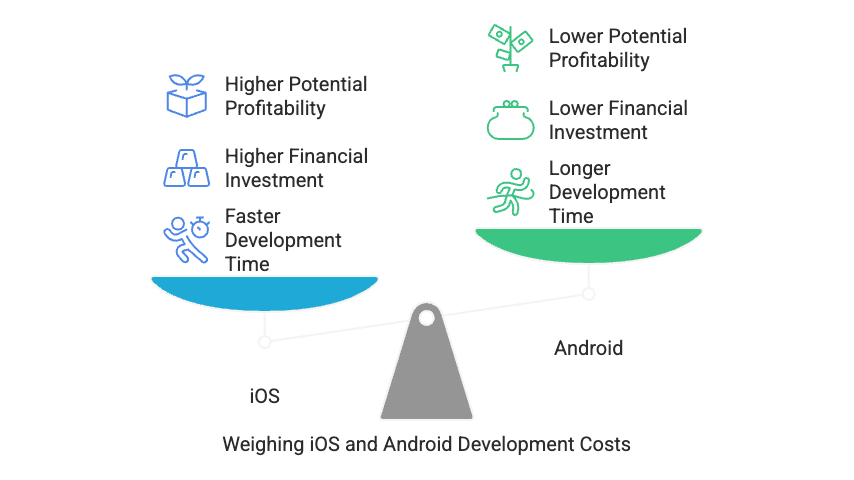iOS app development price