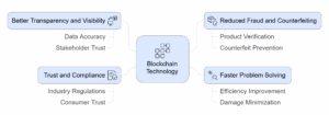 Benefits of Blockchain in Supply Chain Management