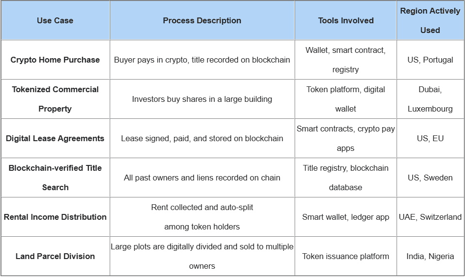 Blockchain Real Estate Use Cases