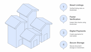 Blockchain applications in real estate