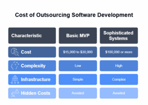 Cost of Outsourcing Software Development