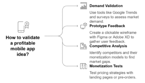 Validating Profitable Mobile App Ideas
