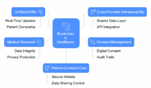 Blockchain Use Cases in Healthcare Data Sharing