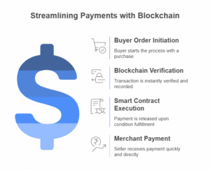 Streamlining Payments with Blockchain