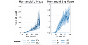 Effect of Network Depth on Long-Horizon Goal Reaching