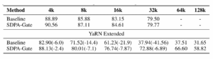 Performance Comparison of Baseline vs. SDPA-Gate Across Context
