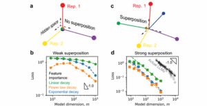 Weak vs. Strong Superposition in Neural Representations