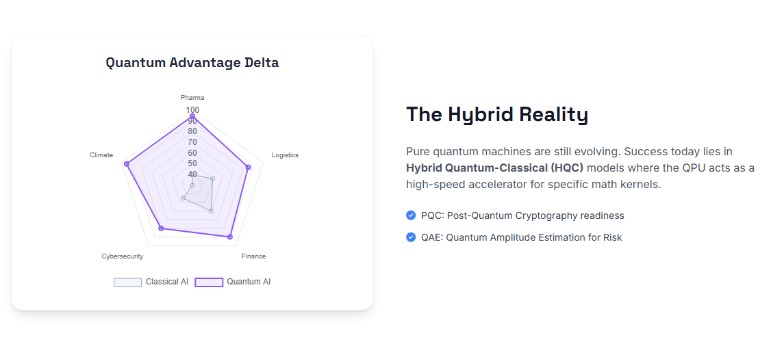 where is Quantum AI actually being used
