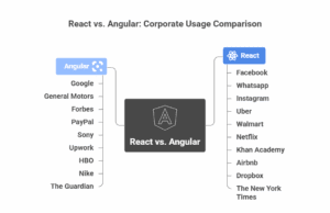 React vs. Angular Corporate Usage Comparison