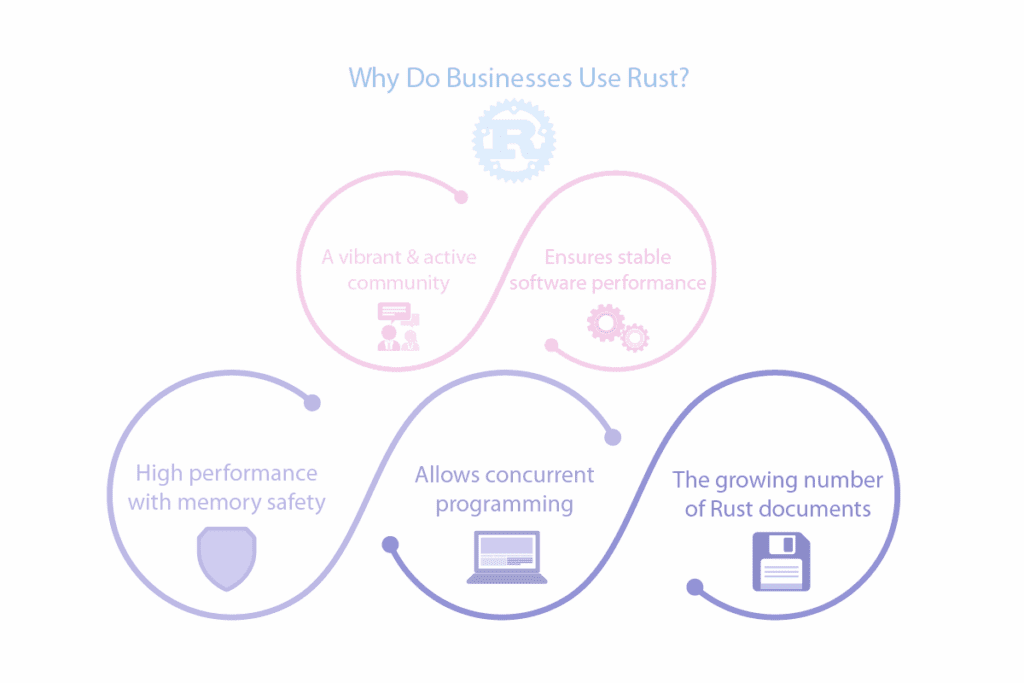 why do businesses use rust language