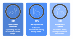Impact of Rushed Design on SDLC Impact of Rushed Design on SDLC