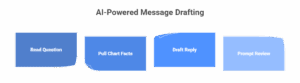 AI-Powered Message Drafting AI-Powered Message Drafting