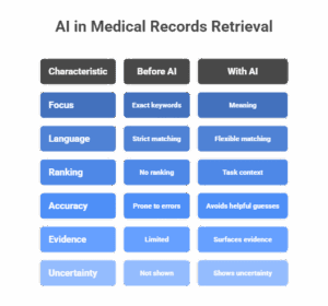 AI in Medical Records Retrieval AI in Medical Records Retrieval