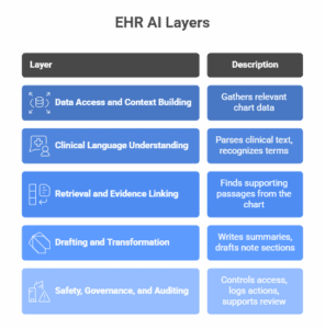 EHR AI Layers EHR AI Layers
