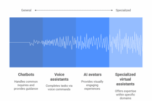 AI assistants range from general to highly specialized tasks AI assistants range from general to highly specialized tasks