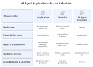 AI Agent Applications Across Industries AI Agent Applications Across Industries
