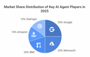 Market Share Distribution of Key AI Agent Players in 2025 Market Share Distribution of Key AI Agent Players in 2025
