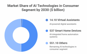 Market Share of AI Technologies in Consumer Segment by 2030 ($ billion) Market Share of AI Technologies in Consumer Segment by 2030 ($ billion)
