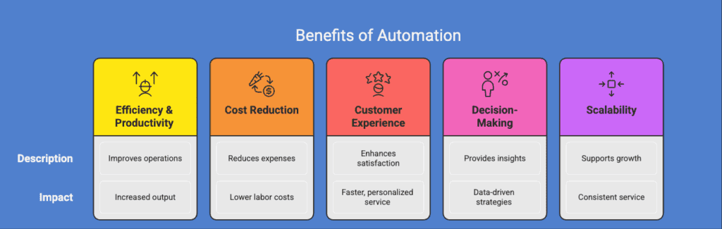 How automation helps business