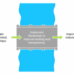 Implementing Blockchain Implementing Blockchain