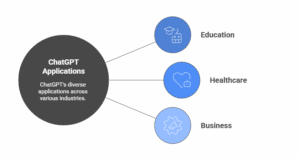 Exploring ChatGPT's Diverse Applications Exploring ChatGPT's Diverse Applications