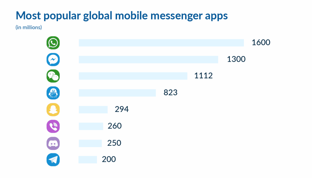 Global Use of Messengers Apps Infographic | LITSLINK Blog