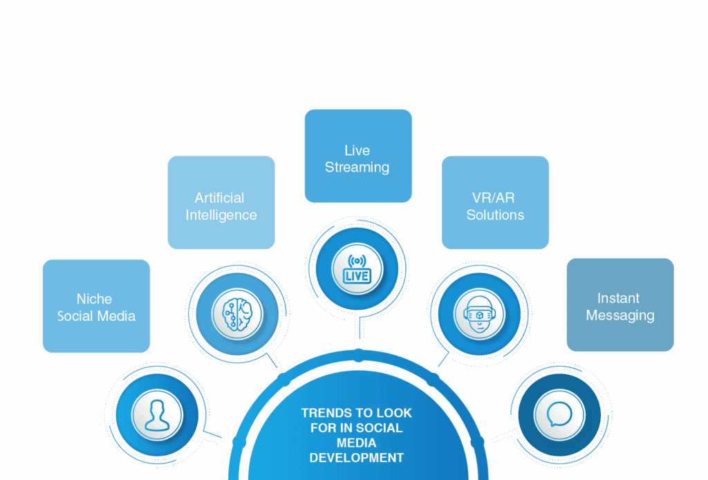 Discover social media trends in 2020 | LITSLINK Blog
