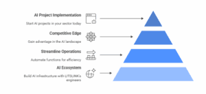 AI Transformation Pyramid AI Transformation Pyramid