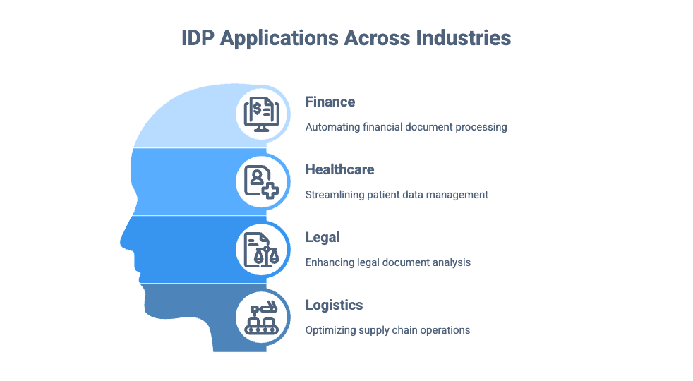 Intelligent Document Processing