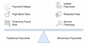 Blockchain enhances supply chain finance