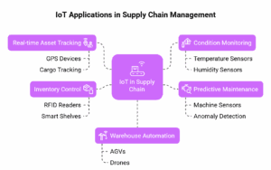How is IoT Used in Supply Chain How is IoT Used in Supply Chain