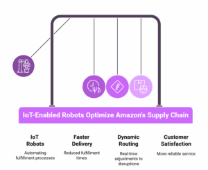 IoT-Enabled Robots Optimize Amazon's Supply Chain IoT-Enabled Robots Optimize Amazon's Supply Chain