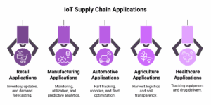 IoT Supply Chain Applications IoT Supply Chain Applications