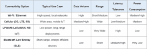 IoT connectivity options, their typical use cases, and influencing factors