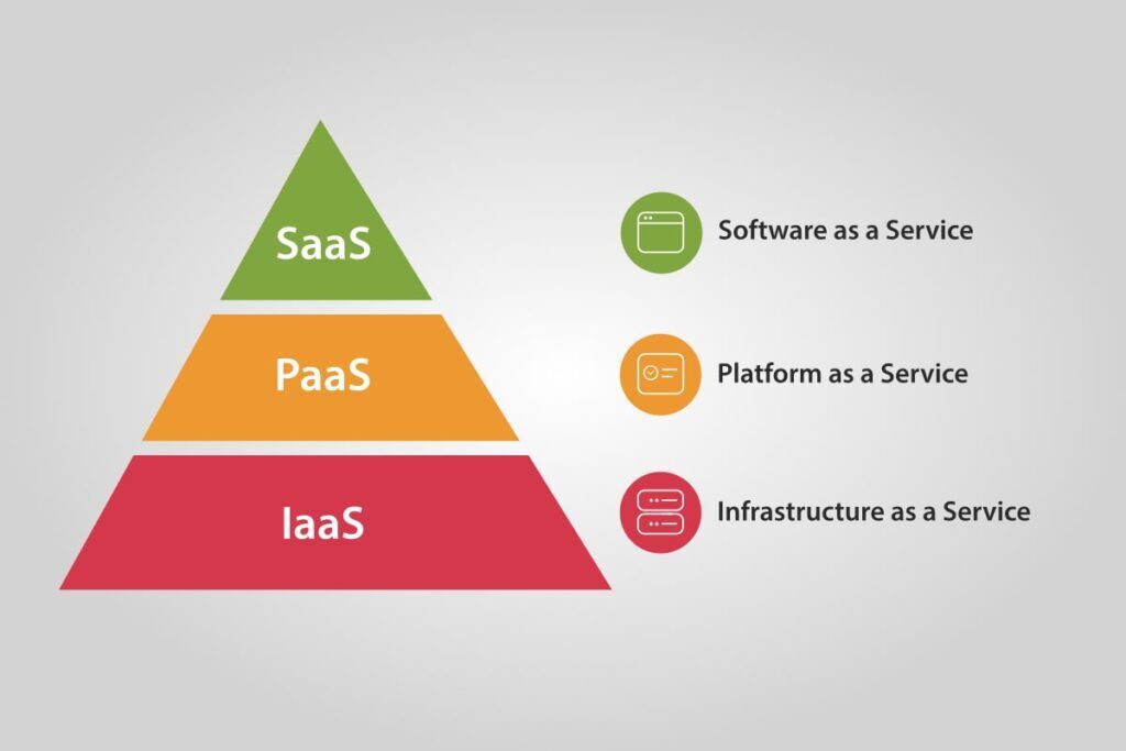 IaaS, PaaS, SaaS: Definition & Meaning